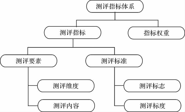 职业测评体系